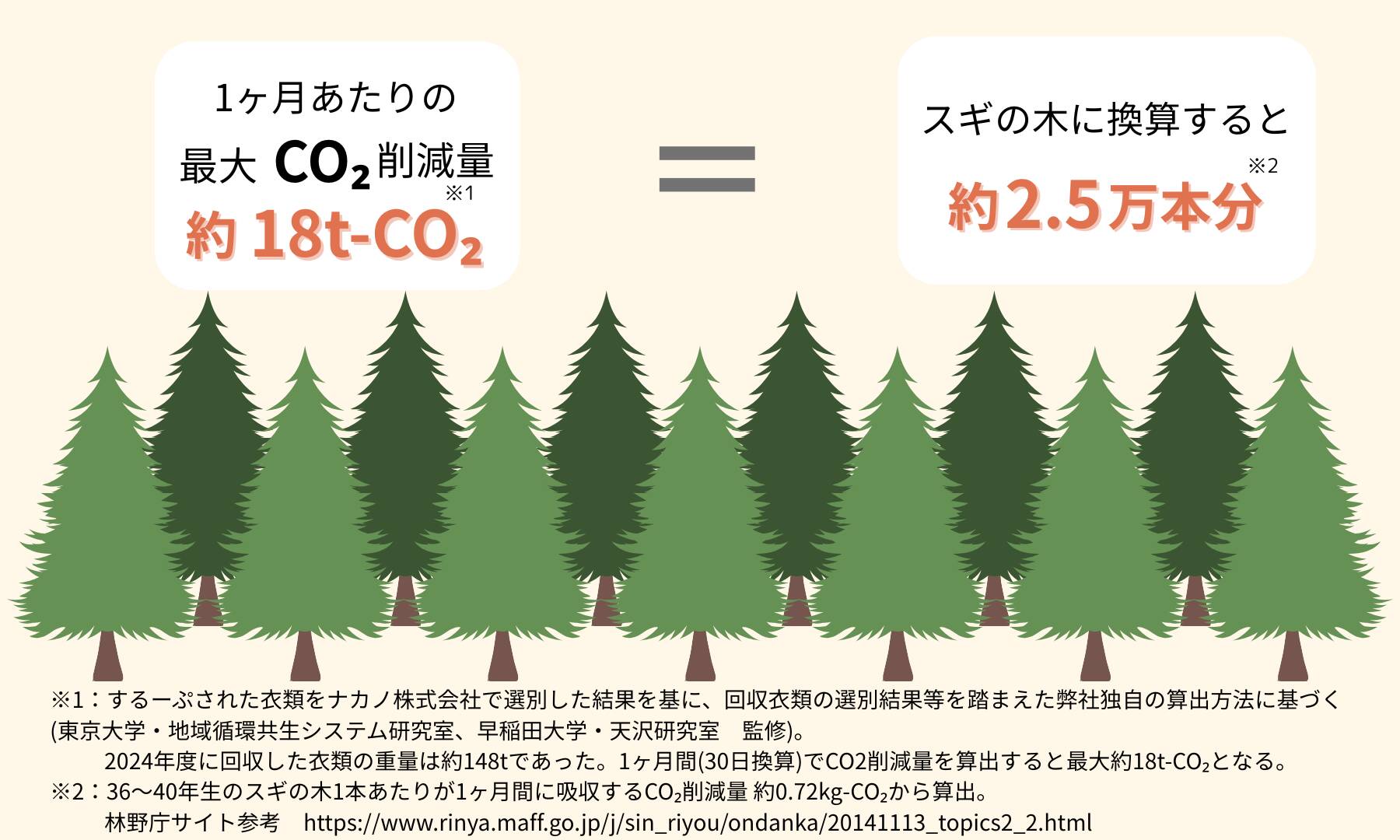 CO2削減スギの木