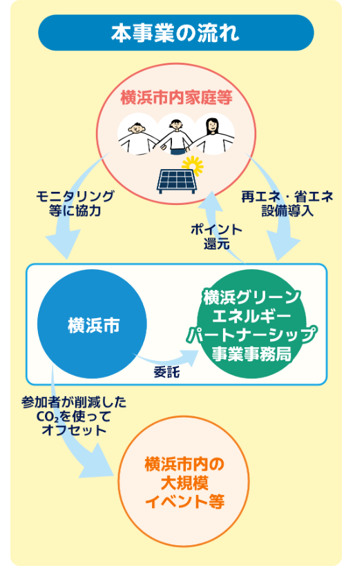  横浜市YGrEPワイグレップの流れ