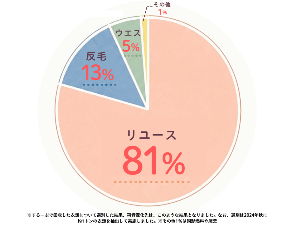 するーぷで回収した衣類のその後